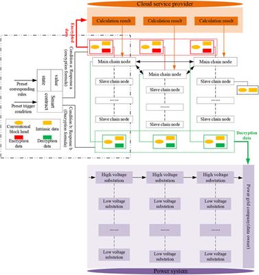 Research on carbon flow traceability system for distribution network based on blockchain and power flow calculation